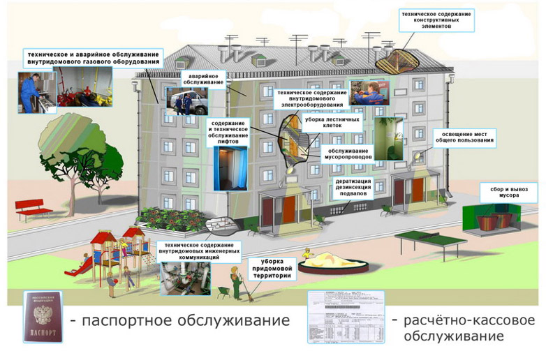 Что входит в содержание дома