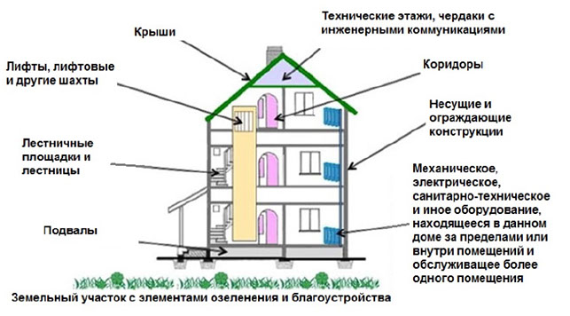 Состав общедомового имущества